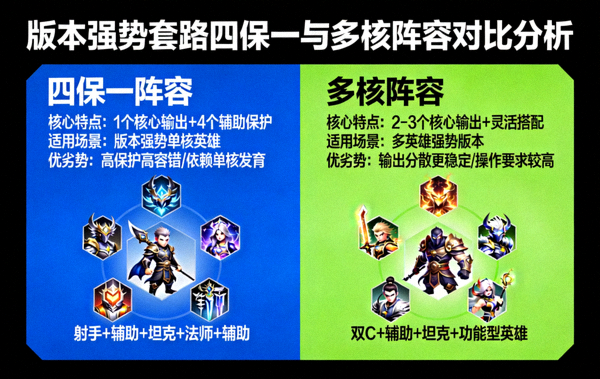 版本强势套路四保一与多核阵容对比分析图