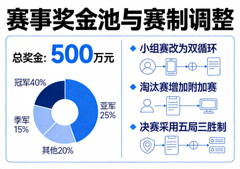 赛事奖金池与赛制调整资讯配图
