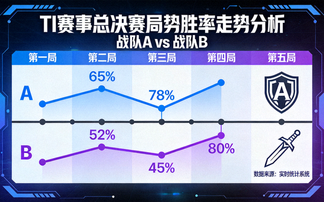 TI 赛事总决赛局势胜率走势分析配图